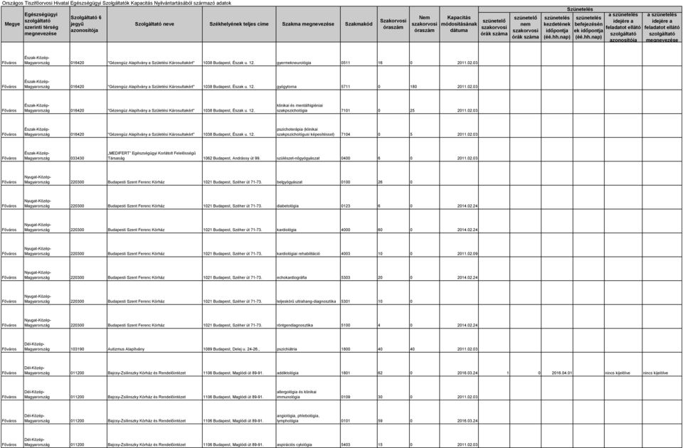 02.03 016420 "Gézengúz Alapítvány a Születési Károsultakért" 1038 Budapest, Észak u. 12. pszichoterápia (klinikai szakpszichológusi képesítéssel) 7104 0 5 2011.02.03 033430 MEDIFERT Korlátolt Felelősségű Társaság 1062 Budapest, Andrássy út 99.