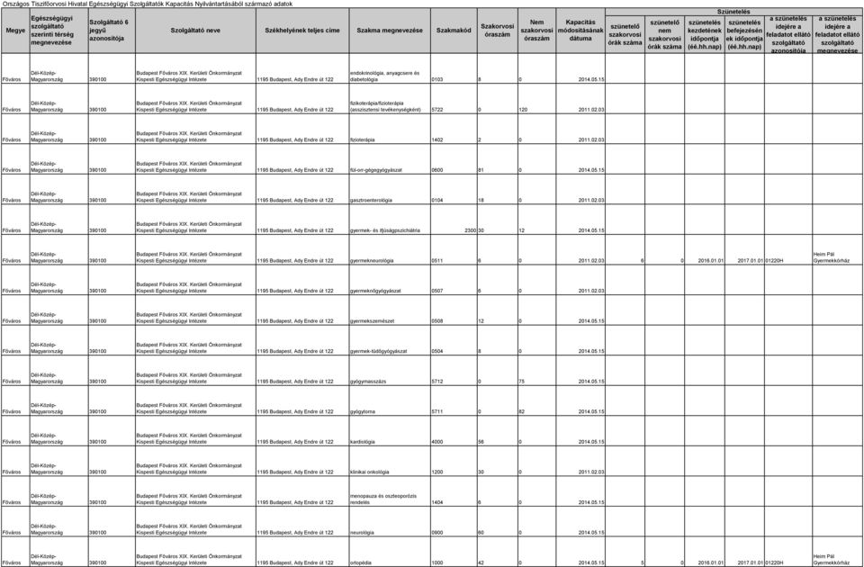 Kerületi Önkormányzat Kispesti Intézete 1195 Budapest, Ady Endre út 122 fizioterápia 1402 2 0 2011.02.03 390100 Budapest XIX.