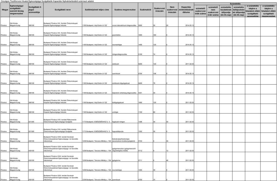 Kerületi Önkormányzat Kispesti Intézete 1195 Budapest, Ady Endre út 122 reumatológia 1400 120 0 2014.05.15 390100 Budapest XIX.