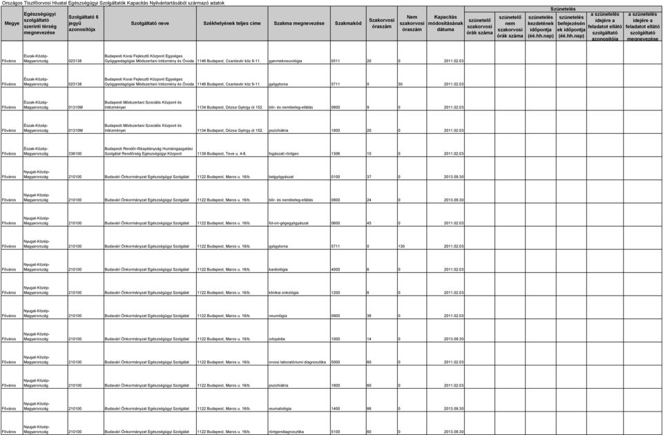 02.03 336100 Budapesti Rendőr-főkapitányság Humánigazgatási Szolgálat Rendőrség Központ 1139 Budapest, Teve u. 4-6. fogászati röntgen 1306 15 0 2011.02.03 210100 Budavári Önkormányzat Szolgálat 1122 Budapest, Maros u.