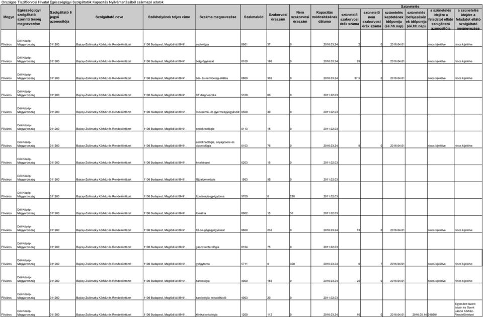 01 nincs kijelölve nincs kijelölve 011200 Bajcsy-Zsilinszky Kórház és Rendelőintézet 1106 Budapest, Maglódi út 89-91. bőr- és ibeteg-ellátás 0800 302 0 2016.03.24 37,5 0 2016.04.