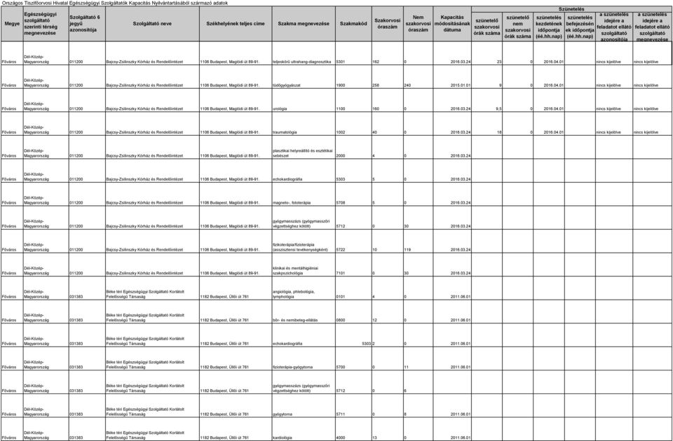 01 nincs kijelölve nincs kijelölve 011200 Bajcsy-Zsilinszky Kórház és Rendelőintézet 1106 Budapest, Maglódi út 89-91. urológia 1100 160 0 2016.03.24 9,5 0 2016.04.