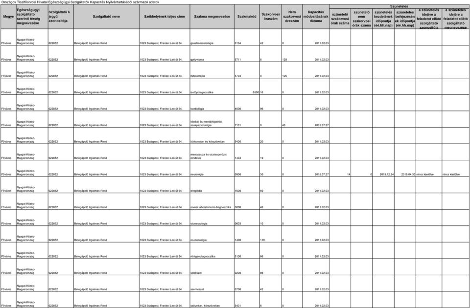 02.03 022852 Betegápoló Irgalmas Rend 1023 Budapest, Frankel Leó út 54. kardiológia 4000 96 0 2011.02.03 022852 Betegápoló Irgalmas Rend 1023 Budapest, Frankel Leó út 54. klinikai és mentálhigiéniai szakpszichológia 7101 0 40 2015.