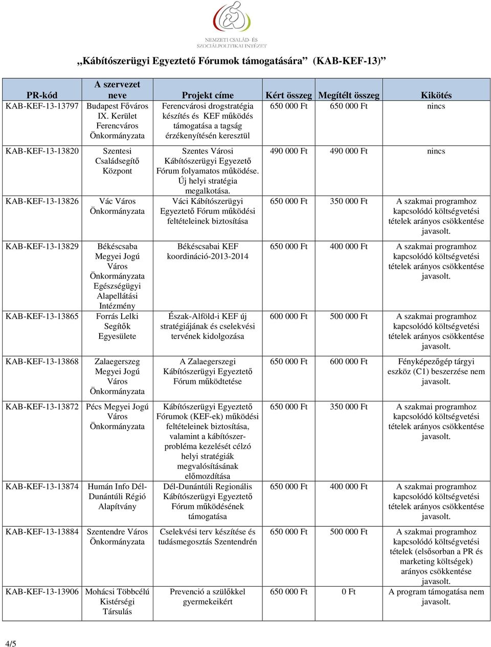 KAB-KEF-13-13865 KAB-KEF-13-13868 Szentesi Családsegítő Vác Békéscsaba Egészségügyi Alapellátási Intézmény Forrás Lelki Segítők Egyesülete Zalaegerszeg KAB-KEF-13-13872 Pécs KAB-KEF-13-13874 Humán