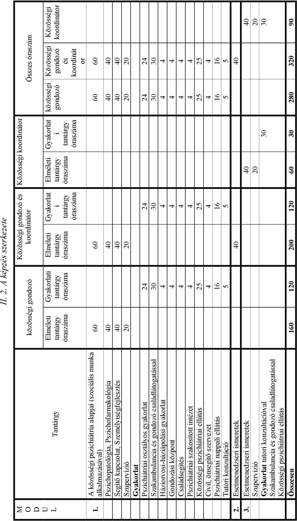 Gyakorlat i tantárgy óraszáma Közösségi koordinátor Elméleti tantárgy óraszáma Gyakorlat i tantárgy óraszáma közösségi gondozó Összes óraszám Közösségi gondozó és koordinát or 60 60 60 60
