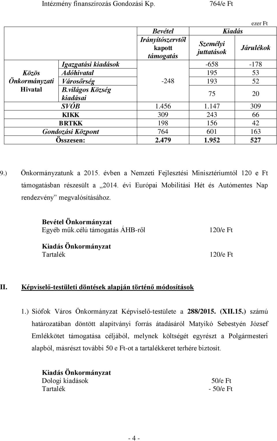 világos Község kiadásai 75 20 SVÓB 1.456 1.147 309 KIKK 309 243 66 BRTKK 198 156 42 Gondozási Központ 764 601 163 Összesen: 2.479 1.952 527 9.) Önkormányzatunk a 2015.