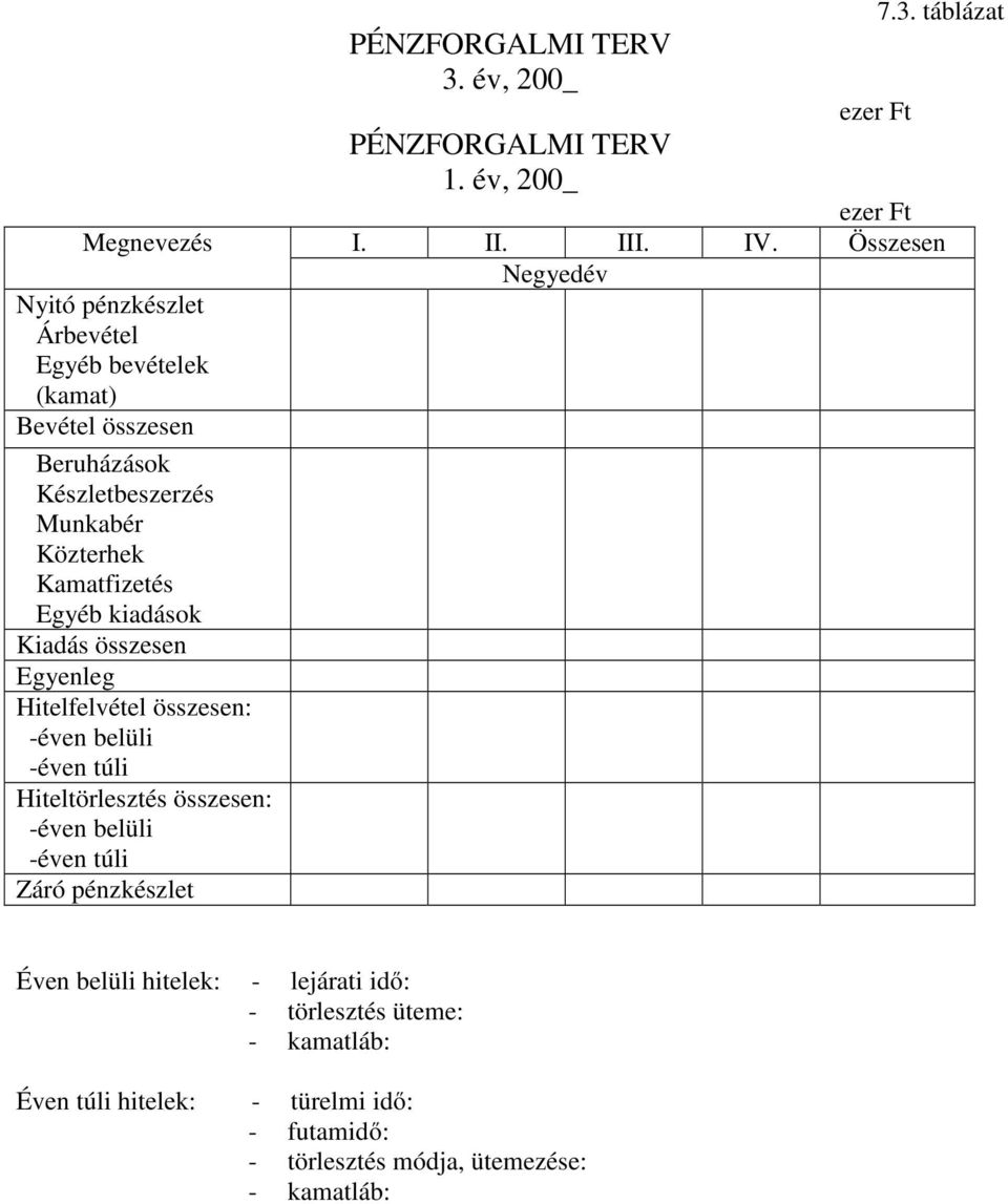 pénzkészlet PÉNZFORGALMI TERV 3 év, 200_ PÉNZFORGALMI TERV 1 év, 200_ 73 táblázat ezer Ft ezer Ft I II III IV Összesen Negyedév Éven belüli