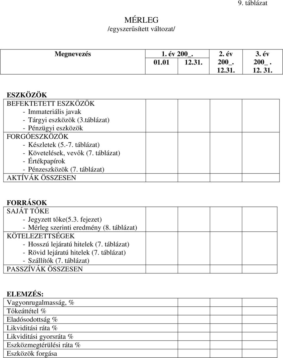 SAJÁT TŐKE - Jegyzett tőke(53 fejezet) - Mérleg szerinti eredmény (8 táblázat) KÖTELEZETTSÉGEK - Hosszú lejáratú hitelek (7 táblázat) - Rövid lejáratú hitelek (7 táblázat) -