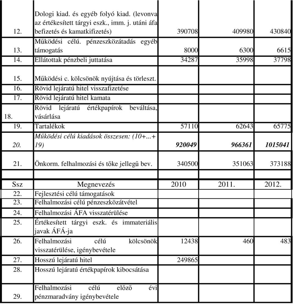 Rövid lejáratú hitel kamata Rövid lejáratú értékpapírok beváltása, 18. vásárlása 19. Tartalékok 57110 62643 65775 20. Mőködési célú összesen: (10+...+ 19) 920049 966361 1015041 21. Önkorm.