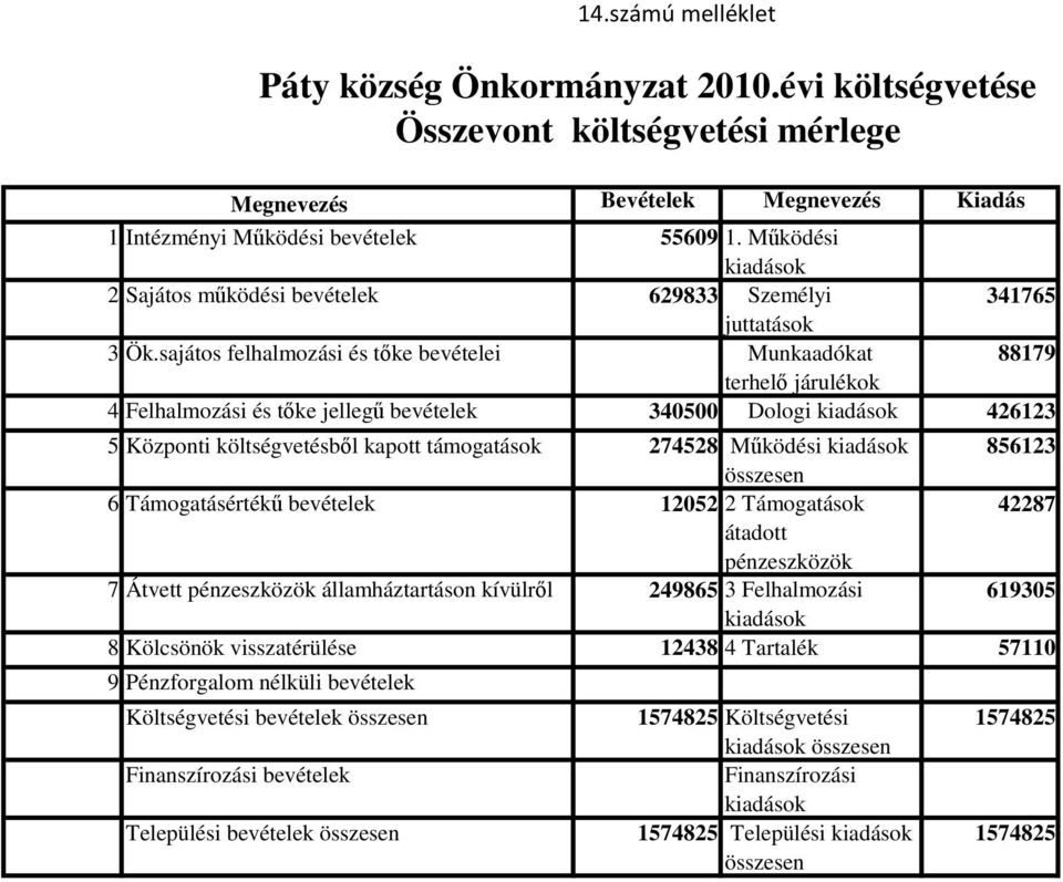 sajátos felhalmozási és tıke bevételei Munkaadókat 88179 terhelı járulékok 4 Felhalmozási és tıke jellegő bevételek 340500 Dologi 426123 5 Központi költségvetésbıl kapott támogatások 274528 Mőködési