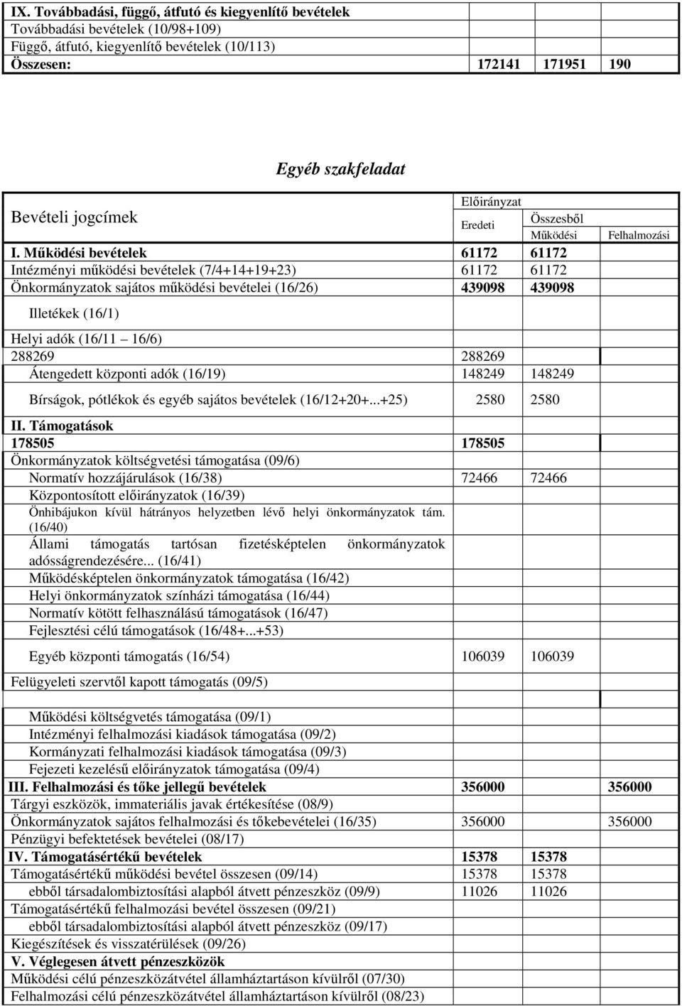 Mőködési bevételek 61172 61172 Intézményi mőködési bevételek (7/4+14+19+23) 61172 61172 Önkormányzatok sajátos mőködési bevételei (16/26) 439098 439098 Illetékek (16/1) Helyi adók (16/11 16/6) 288269