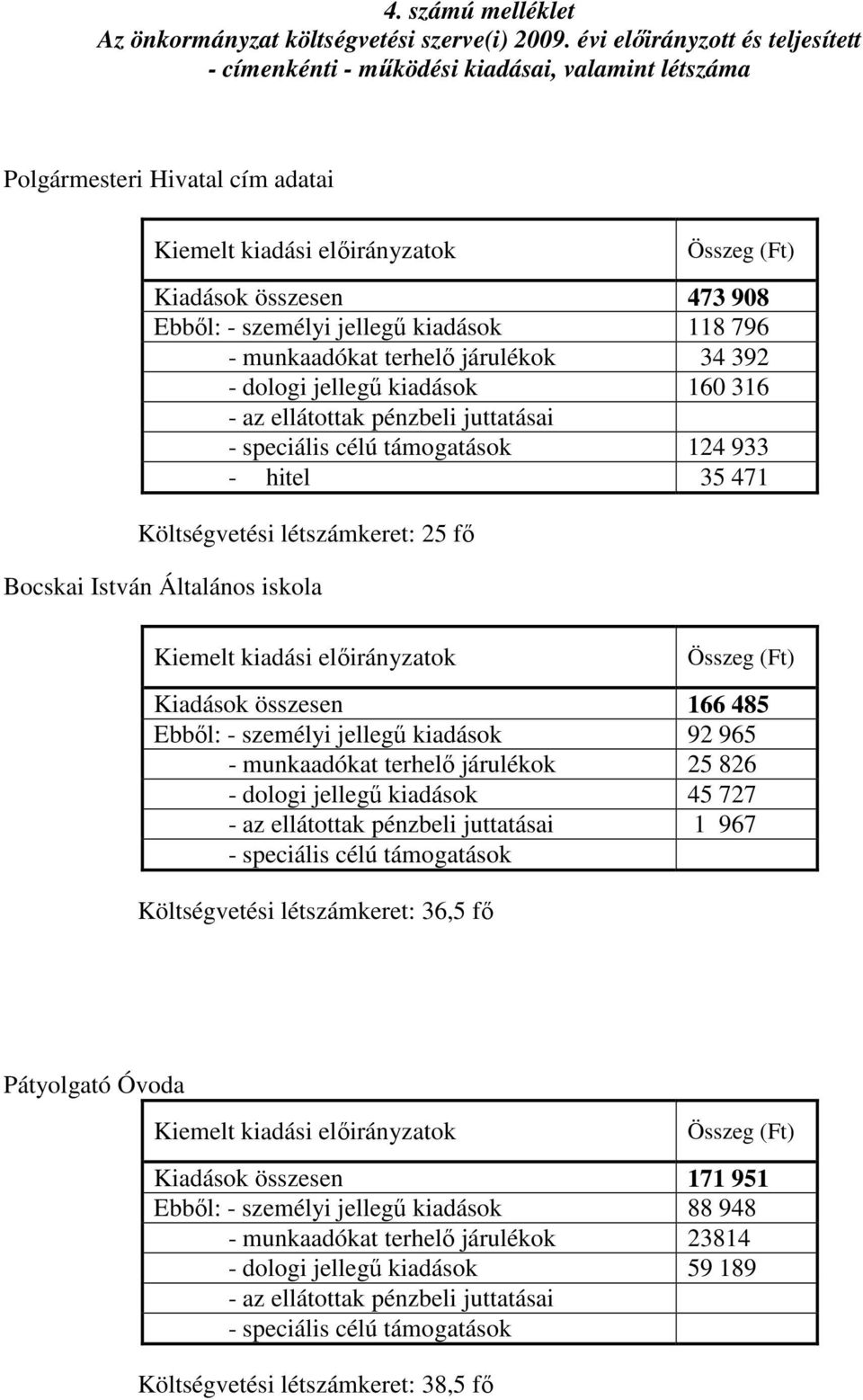 kiadások 118 796 - munkaadókat terhelı járulékok 34 392 - dologi jellegő kiadások 160 316 - az ellátottak pénzbeli juttatásai - speciális célú támogatások 124 933 - hitel 35 471 Költségvetési