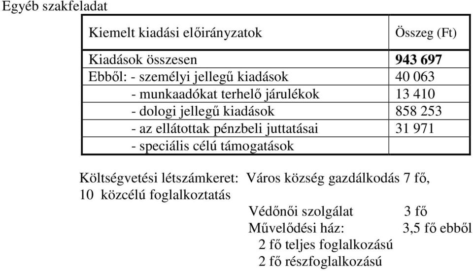 juttatásai 31 971 - speciális célú támogatások Költségvetési létszámkeret: Város község gazdálkodás 7 fı, 10