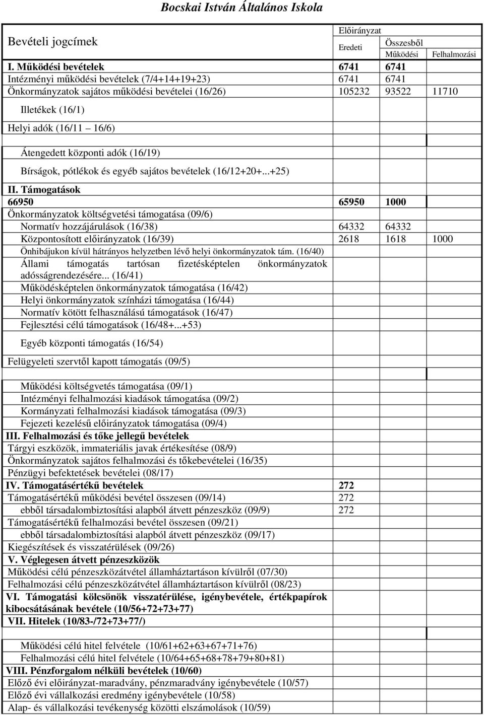 Átengedett központi adók (16/19) Bírságok, pótlékok és egyéb sajátos bevételek (16/12+20+...+25) II.