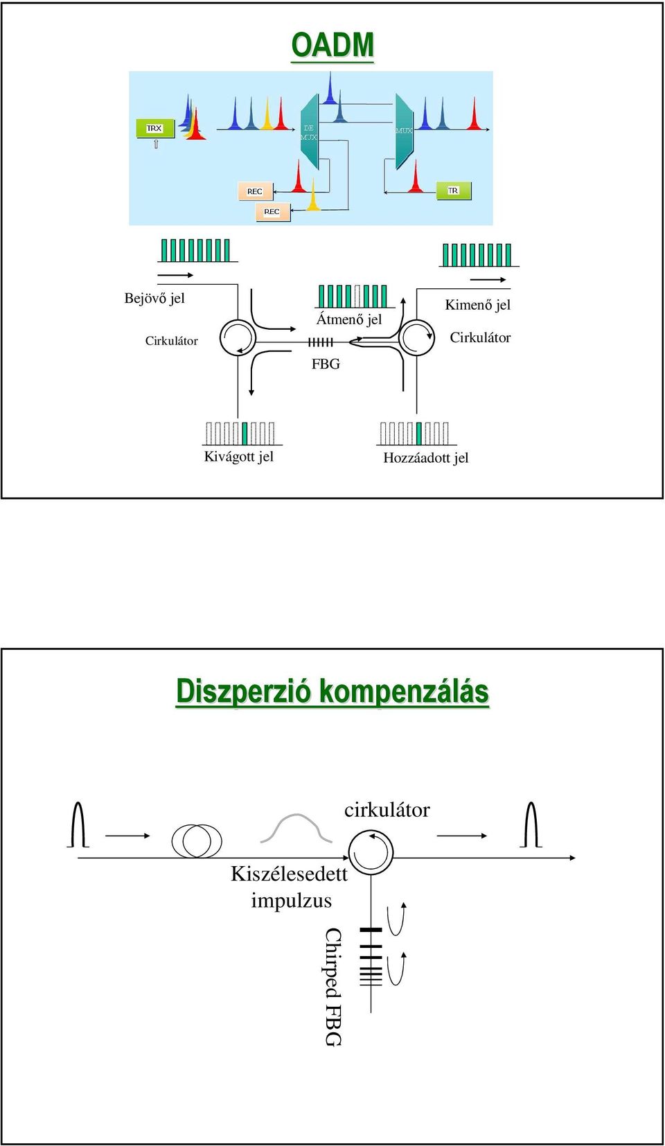 Hozzáadott jel Diszperzió kompenzálás
