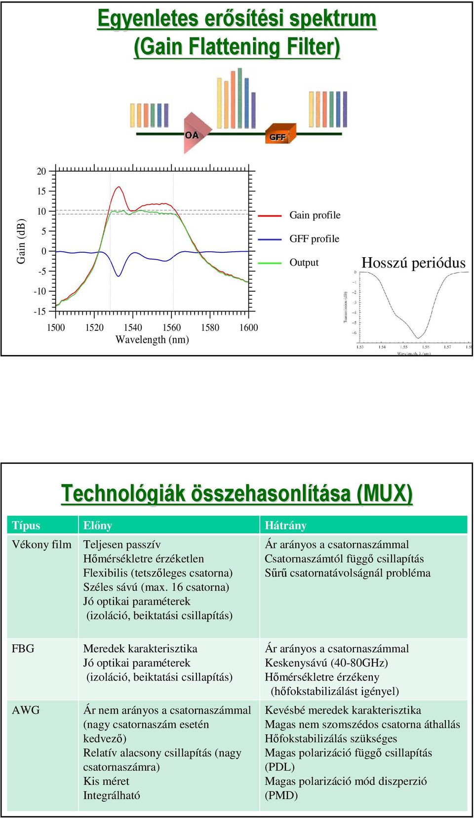 16 csatorna) Jó optikai paraméterek (izoláció, beiktatási csillapítás) Ár arányos a csatornaszámmal Csatornaszámtól függő csillapítás Sűrű csatornatávolságnál probléma FBG AWG Meredek karakterisztika