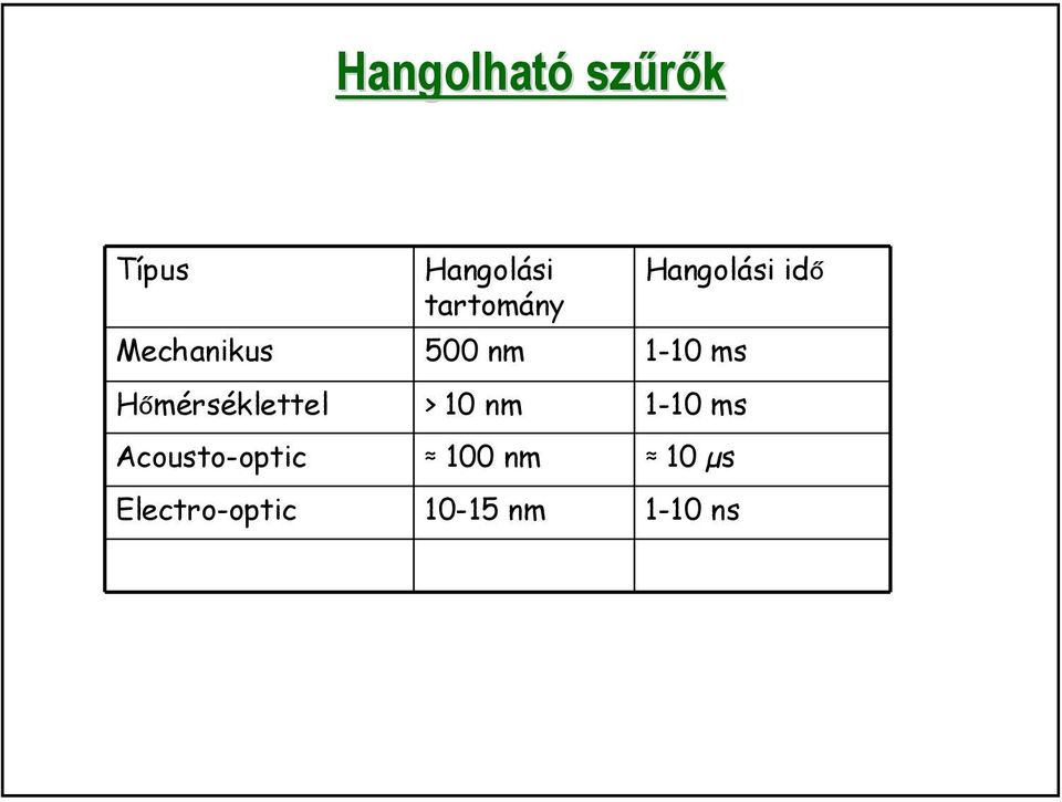 1-10 ms Hőmérséklettel > 10 nm 1-10 ms