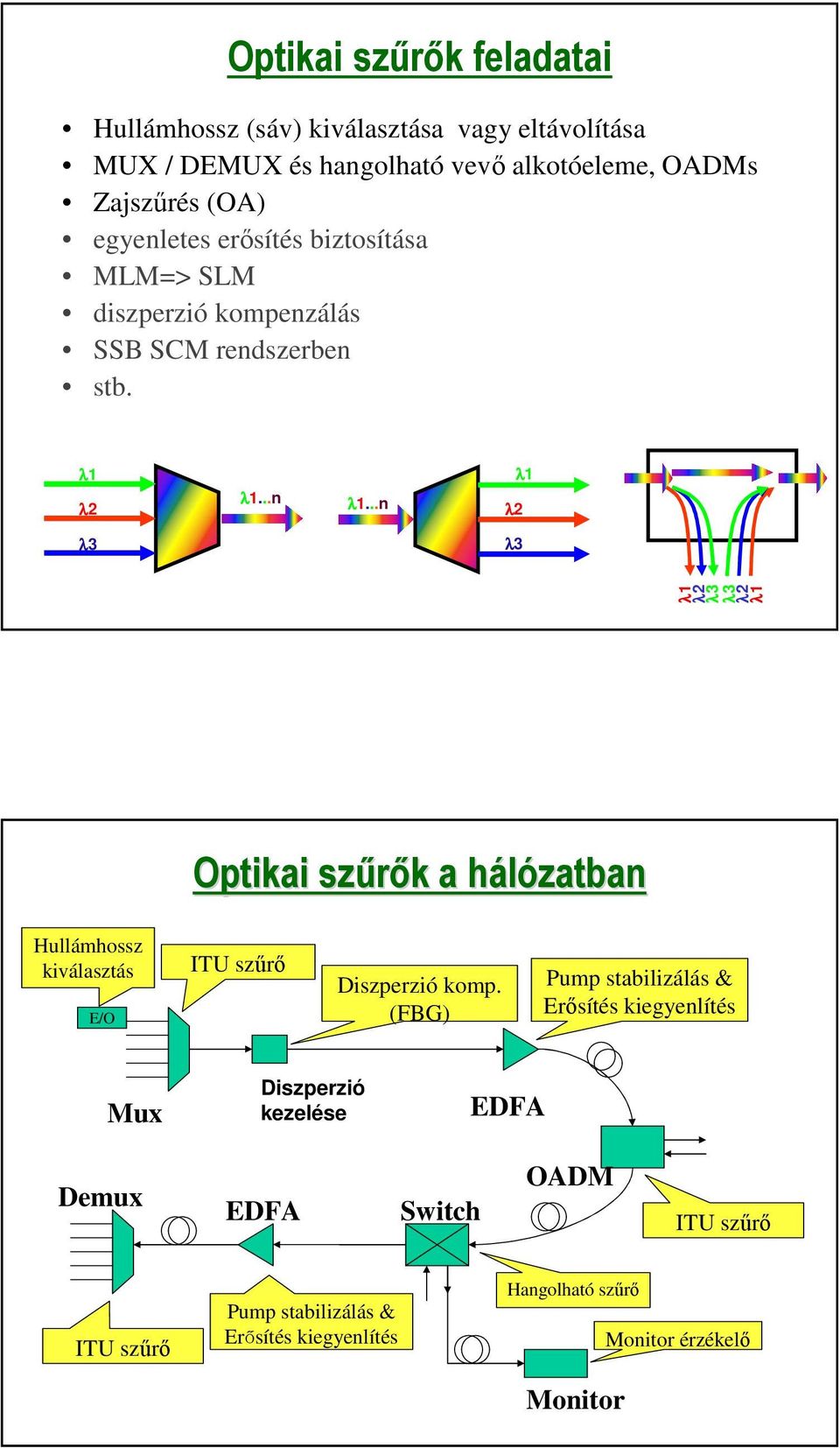 ..n λ2 λ1 λ3 λ3 λ1 λ2 λ3 λ3 λ2 λ1 Optikai szűrők k a hálózatbanh Hullámhossz kiválasztás E/O ITU szűrő Diszperzió komp.