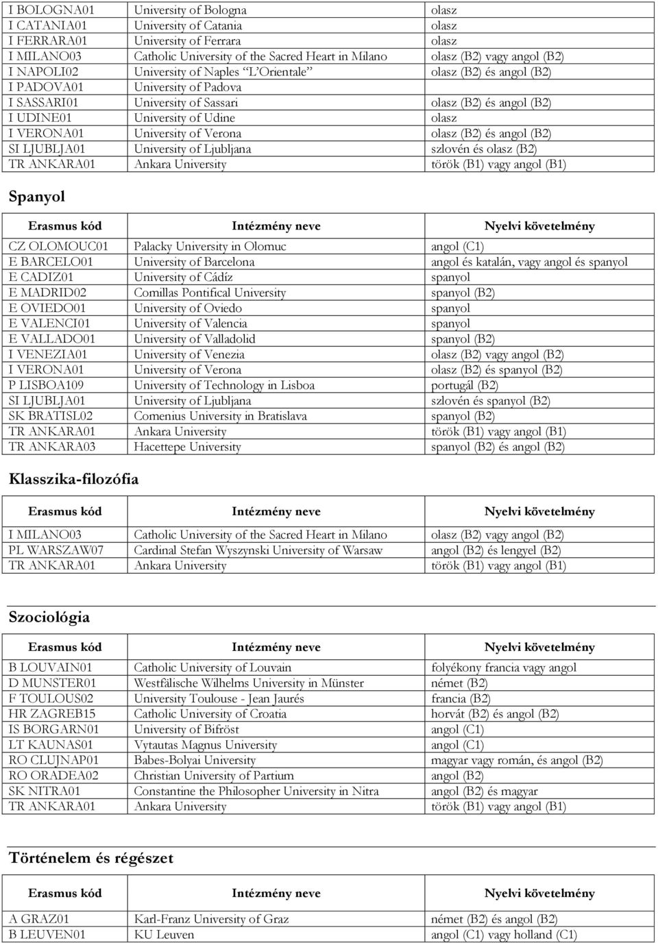 Udine olasz I VERONA01 University of Verona olasz (B2) és angol (B2) SI LJUBLJA01 University of Ljubljana szlovén és olasz (B2) Spanyol CZ OLOMOUC01 Palacky University in Olomuc angol (C1) E