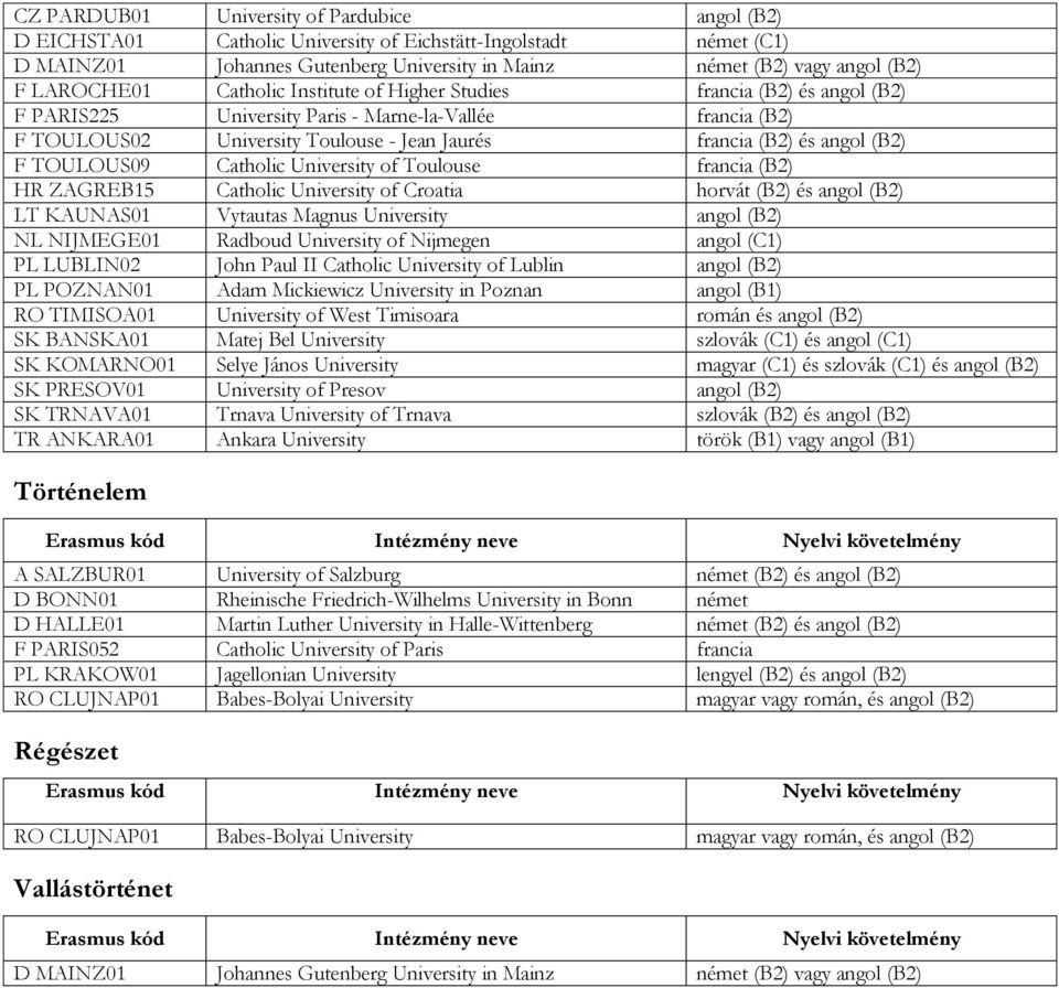 LT KAUNAS01 Vytautas Magnus University angol (B2) NL NIJMEGE01 Radboud University of Nijmegen angol (C1) PL LUBLIN02 John Paul II Catholic University of Lublin angol (B2) PL POZNAN01 Adam Mickiewicz