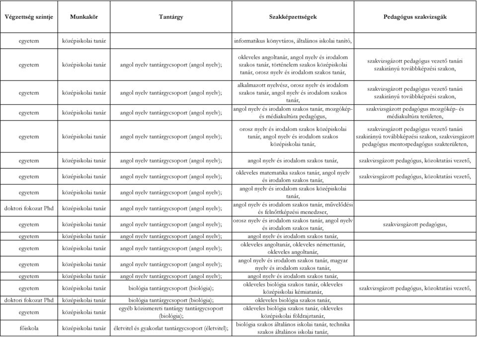 angol mozgóképés médiakultúra pedagógus, orosz nyelv és irodalom szakos középiskolai angol nyelv és irodalom szakos, szakvizsgázott pedagógus mozgókép- és médiakultúra területen, szakvizsgázott