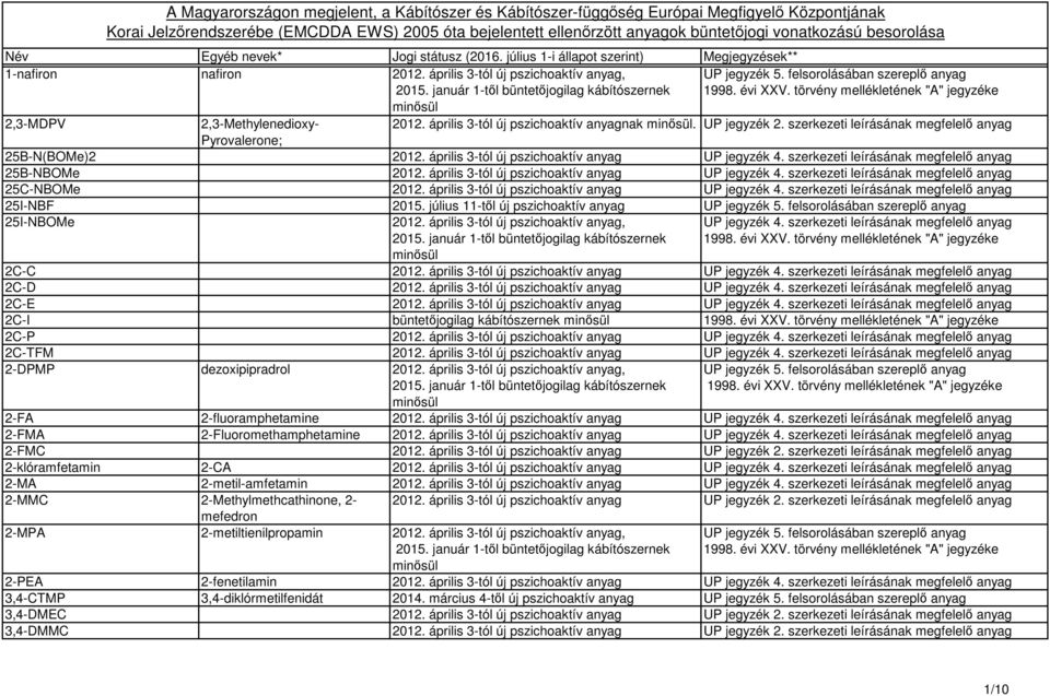 szerkezeti leírásának megfelelő anyag 25C-NBOMe 2012. április 3-tól új pszichoaktív anyag UP jegyzék 4. szerkezeti leírásának megfelelő anyag 25I-NBF 2015.