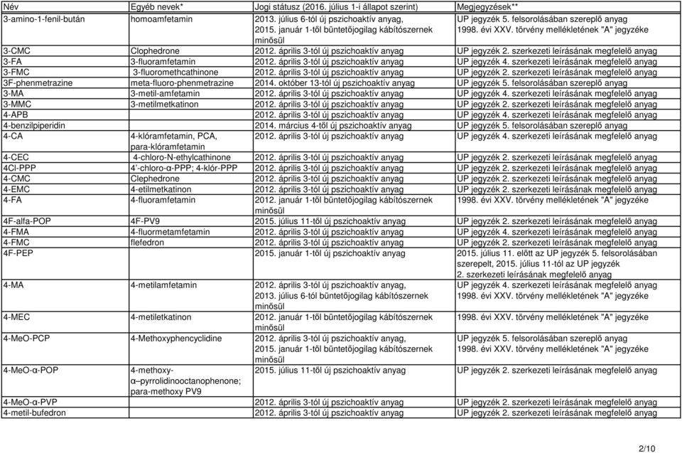 április 3-tól új pszichoaktív anyag UP jegyzék 2. szerkezeti leírásának megfelelő anyag 3F-phenmetrazine meta-fluoro-phenmetrazine 2014.