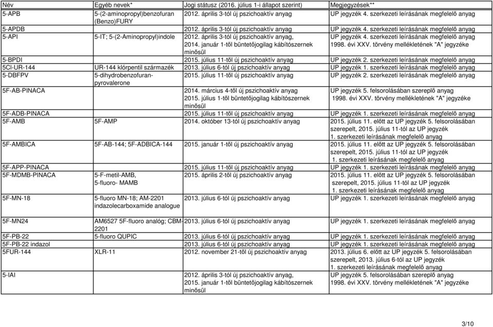 szerkezeti leírásának megfelelő anyag 5-BPDI 2015. július 11-től új pszichoaktív anyag UP jegyzék 2. szerkezeti leírásának megfelelő anyag 5Cl-UR-144 UR-144 klórpentil származék 2013.