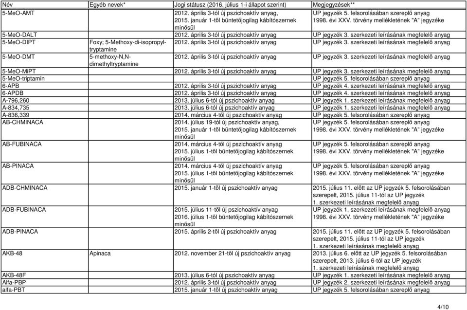 szerkezeti leírásának megfelelő anyag 5-MeO-MiPT 2012. április 3-tól új pszichoaktív anyag UP jegyzék 3. szerkezeti leírásának megfelelő anyag 5-MeO-triptamin 6-APB 2012.