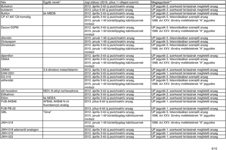 január 1-től új pszichoaktív anyag Diclazepam 2015. január 1-től új pszichoaktív anyag Dimetokain dipentilon 2012. április 3-tól új pszichoaktív anyag UP jegyzék 2.