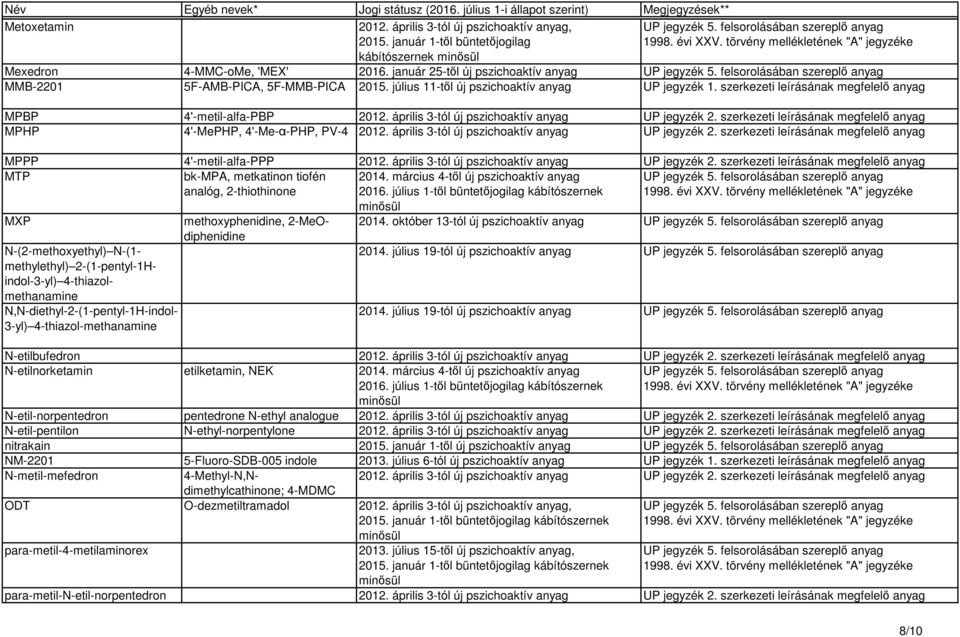 szerkezeti leírásának megfelelő anyag MPHP 4'-MePHP, 4'-Me-α-PHP, PV-4 2012. április 3-tól új pszichoaktív anyag UP jegyzék 2. szerkezeti leírásának megfelelő anyag MPPP 4'-metil-alfa-PPP 2012.