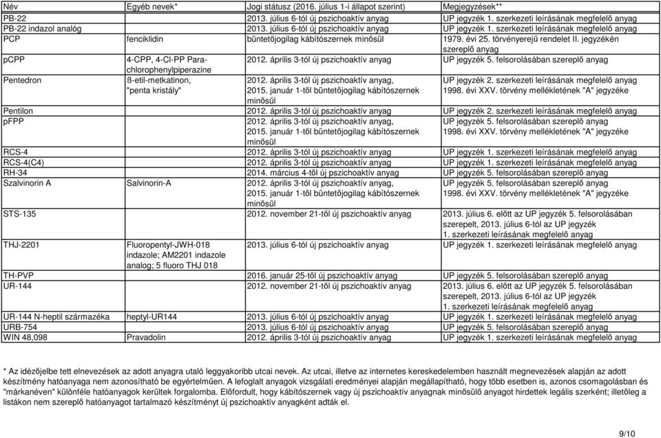 április 3-tól új pszichoaktív anyag chlorophenylpiperazine ß-etil-metkatinon, "penta kristály" UP jegyzék 2. szerkezeti leírásának megfelelő anyag Pentilon 2012.