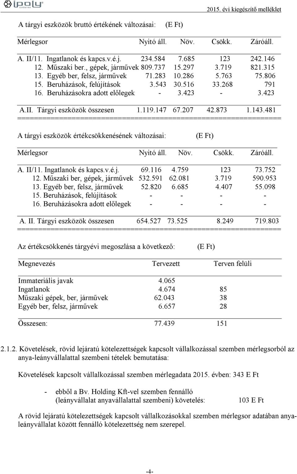 Tárgyi eszközök összesen 1.119.147 67.207 42.873 1.143.481 =============================================================== A tárgyi eszközök értékcsökkenésének változásai: (E Ft) Mérlegsor Nyitó áll.