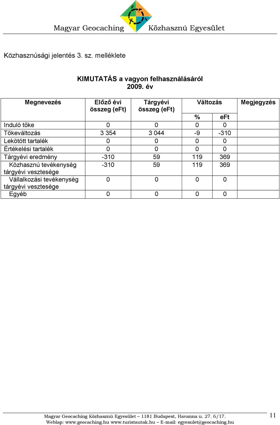 354 3 044-9 -310 Lekötött tartalék 0 0 0 0 Értékelési tartalék 0 0 0 0 Tárgyévi eredmény -310 59 119 369