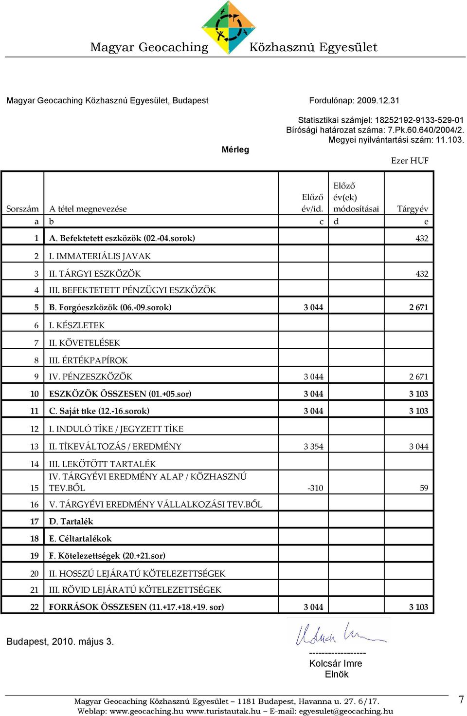 BEFEKTETETT PÉNZÜGYI ESZKÖZÖK 5 B. Forgóeszközök (06. 09.sorok) 3 044 2 671 6 I. KÉSZLETEK 7 II. KÖVETELÉSEK 8 III. ÉRTÉKPAPÍROK 9 IV. PÉNZESZKÖZÖK 3 044 2 671 10 ESZKÖZÖK ÖSSZESEN (01.+05.