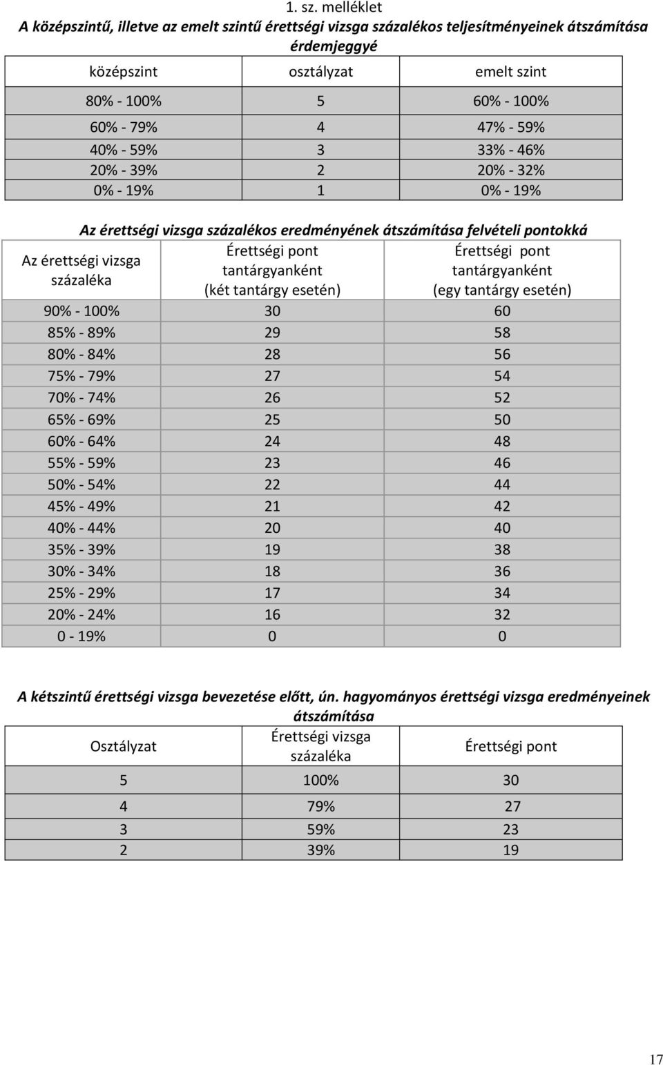 40% - 59% 3 33% - 46% 20% - 39% 2 20% - 32% 0% - 19% 1 0% - 19% Az érettségi vizsga százalékos eredményének átszámítása felvételi pontokká Érettségi pont Érettségi pont Az érettségi vizsga