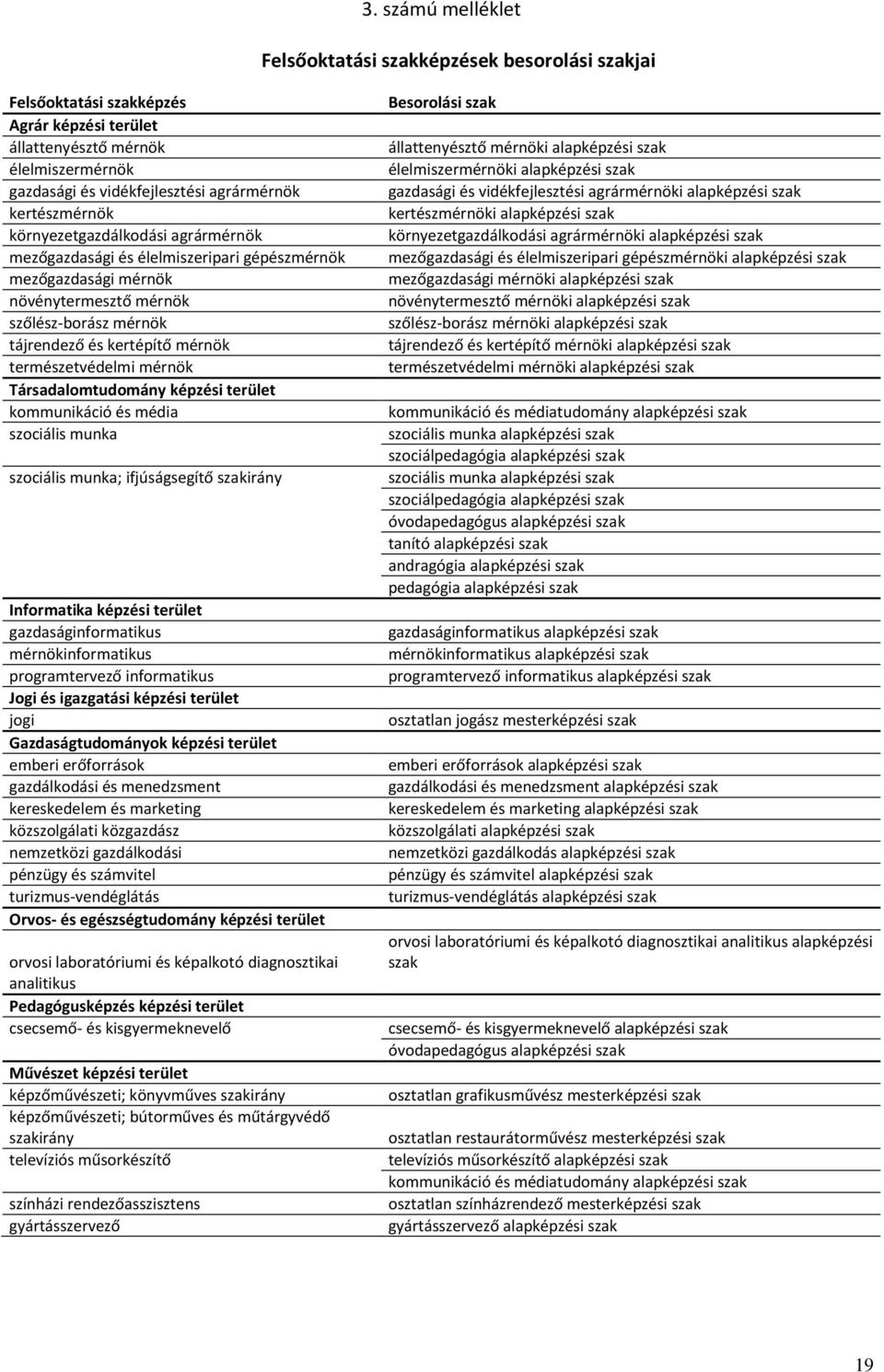 természetvédelmi mérnök Társadalomtudomány képzési terület kommunikáció és média szociális munka szociális munka; ifjúságsegítő szakirány Informatika képzési terület gazdaságinformatikus