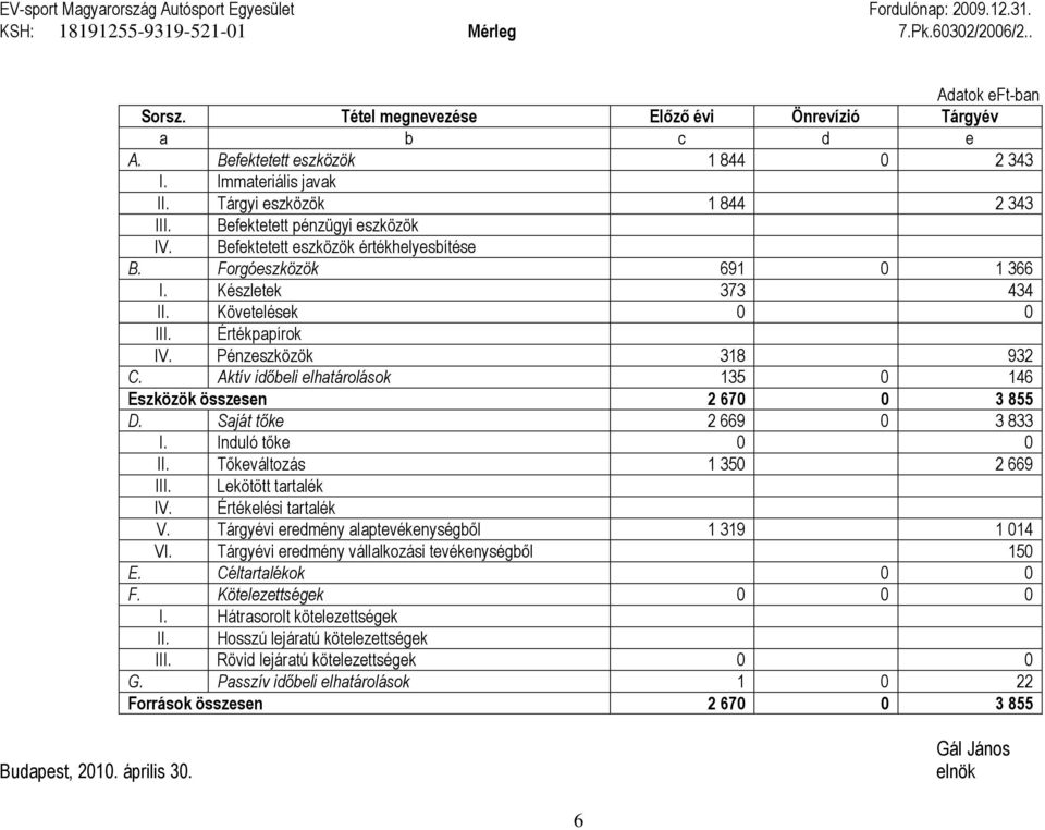 Készletek 373 434 II. Követelések 0 0 III. Értékpapírok IV. Pénzeszközök 318 932 C. Aktív időbeli elhatárolások 135 0 146 Eszközök összesen 2 670 0 3 855 D. Saját tőke 2 669 0 3 833 I.