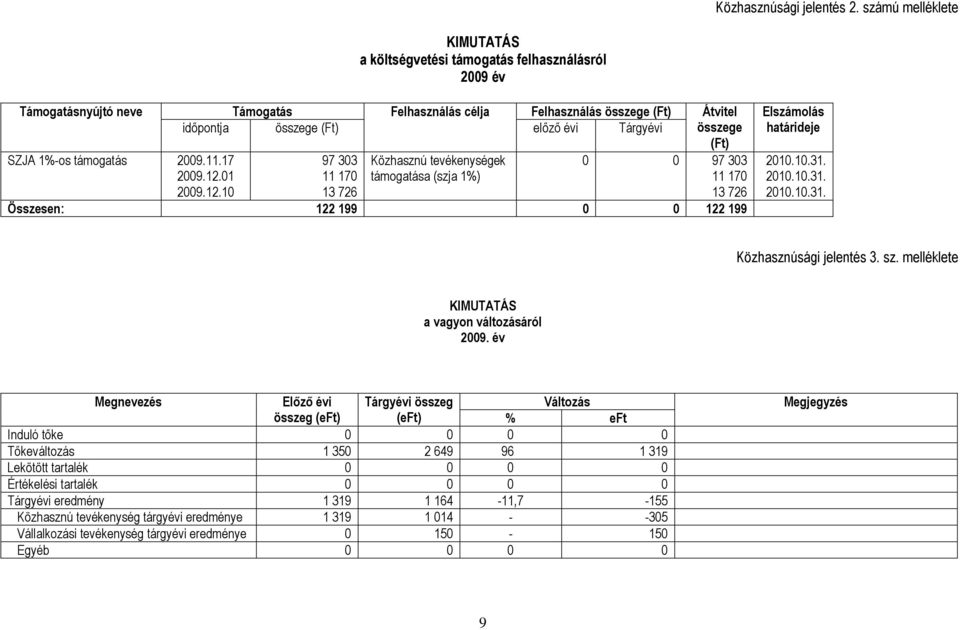 10 Támogatás időpontja összege (Ft) 97 303 11 170 13 726 Felhasználás célja Közhasznú tevékenységek támogatása (szja 1%) Felhasználás összege (Ft) előző évi Tárgyévi Átvitel összege (Ft) 0 0 97 303