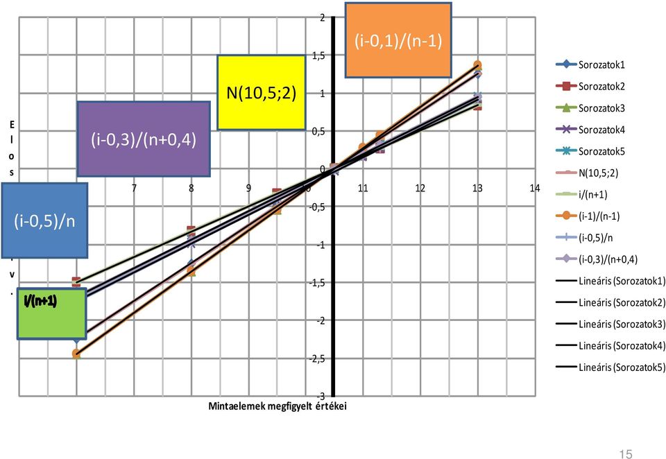 N(05;2 /( ( /( ( 05/ ( 03/(0 Leárs (Sorozato Leárs (Sorozato2 Leárs