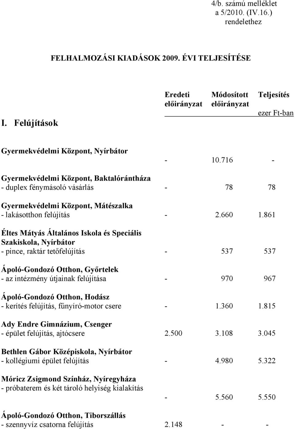 716 - Gyermekvédelmi Központ, Baktalórántháza - duplex fénymásoló vásárlás - 78 78 Gyermekvédelmi Központ, Mátészalka - lakásotthon felújítás - 2.660 1.