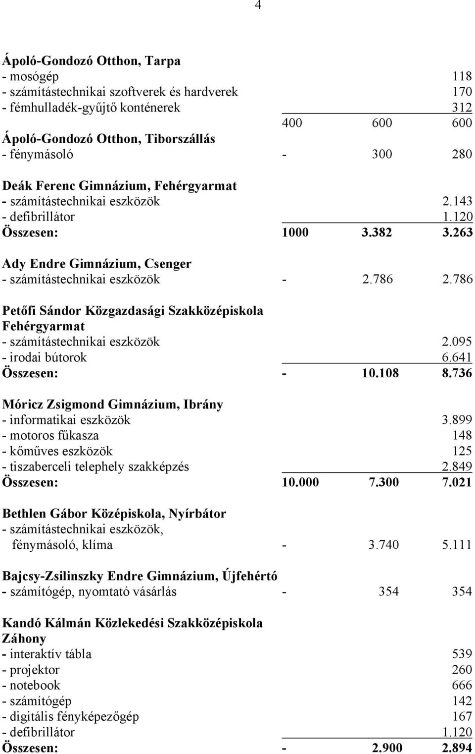 786 Petőfi Sándor Közgazdasági Szakközépiskola Fehérgyarmat - számítástechnikai eszközök 2.095 - irodai bútorok 6.641 Összesen: - 10.108 8.