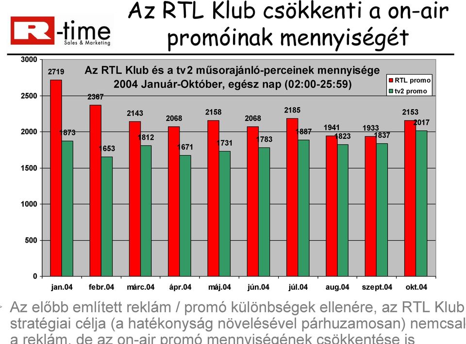 1823 1837 RTL promo tv2 promo 2153 2017 1000 500 0 jan.04 febr.04 márc.04 ápr.04 máj.04 jún.04 júl.04 aug.04 szept.04 okt.