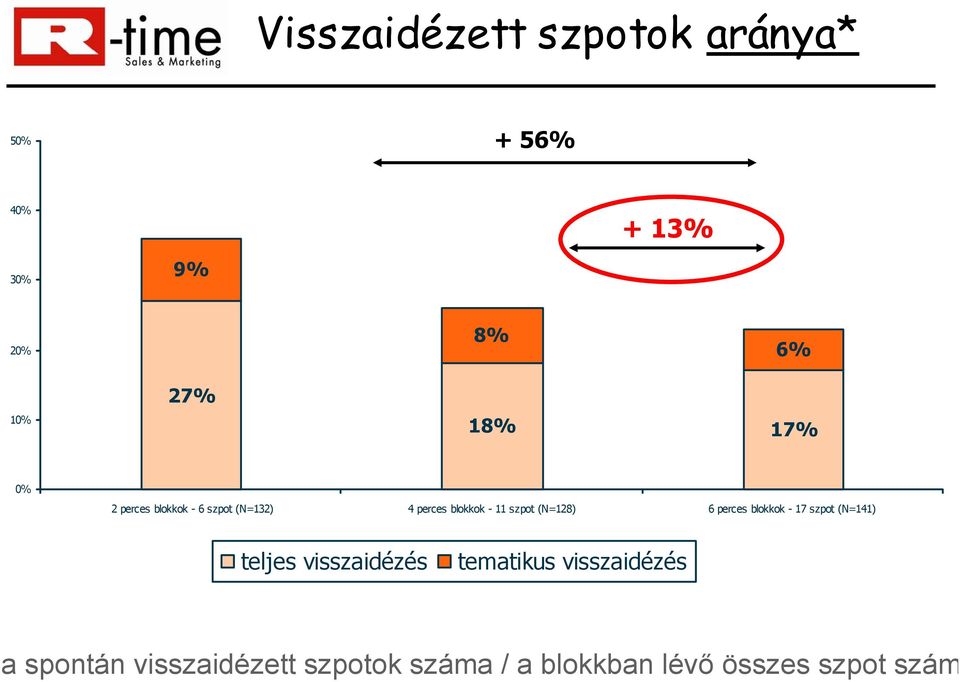 (N=128) 6 perces blokkok - 17 szpot (N=141) teljes visszaidézés tematikus