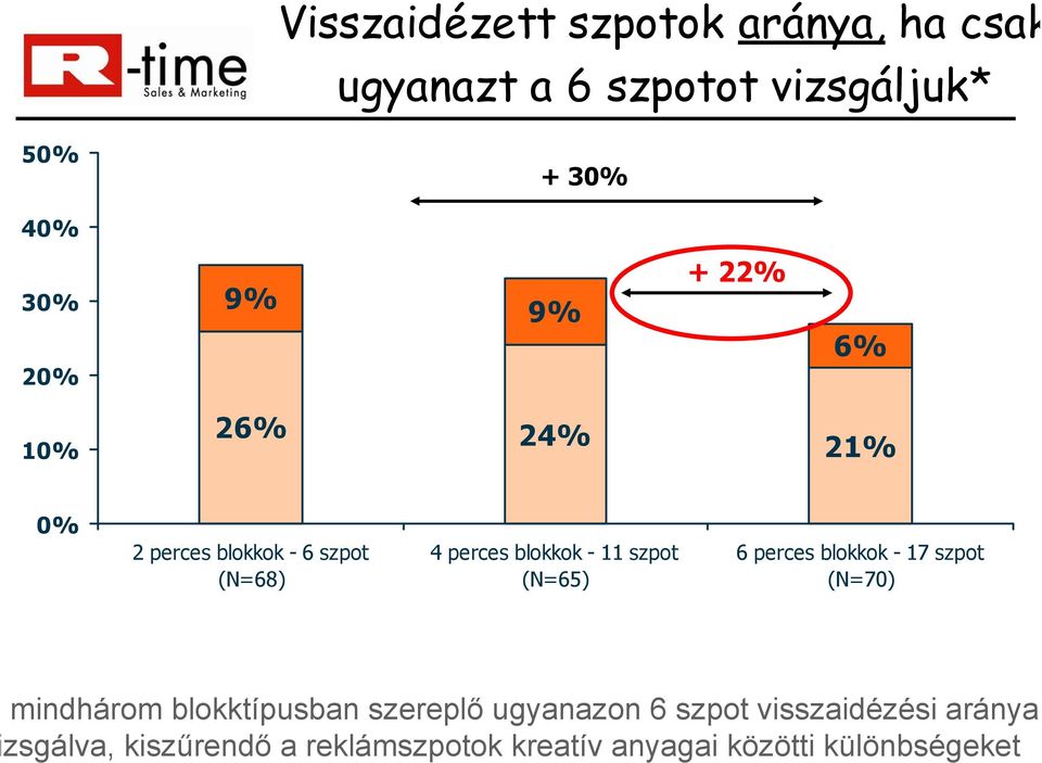 szpot (N=65) 6 perces blokkok - 17 szpot (N=70) mindhárom blokktípusban szereplő ugyanazon 6