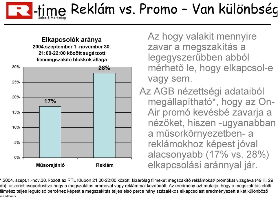 Az AGB nézettségi adataiból megállapítható*, hogy az On- Air promó kevésbé zavarja a nézőket, hiszen -ugyanabban a műsorkörnyezetben- a reklámokhoz képest jóval alacsonyabb (17% vs.