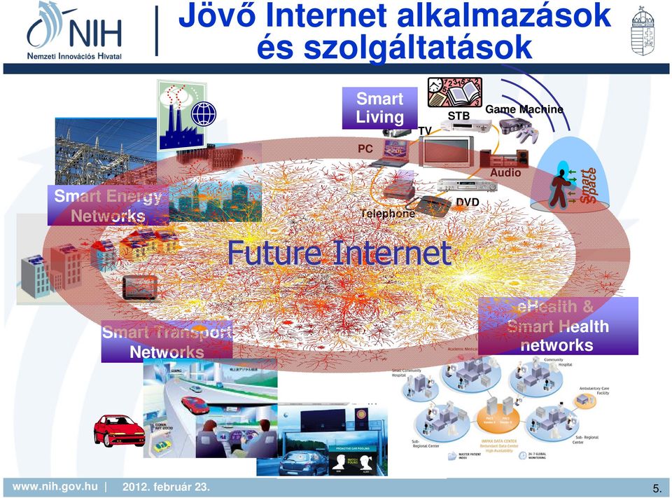 Smart Space PC Future Internet Smart Transport Networks www.