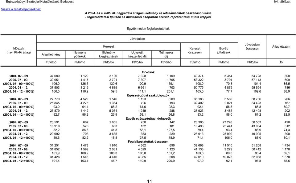 készenléti Ft/f /hó Ft/f /hó Ft/f /hó Ft/f /hó Ft/f /hó Ft/f /hó Ft/f /hó Ft/f /hó f Átlaglétszám 2004. 07-09 37 680 1 120 2 136 Orvosok 7 328 1 109 49 374 5 354 54 728 808 2005. 07-09. 39 951 1 417 2 791 7 397 1 765 53 322 3 791 57 113 699 (2004.
