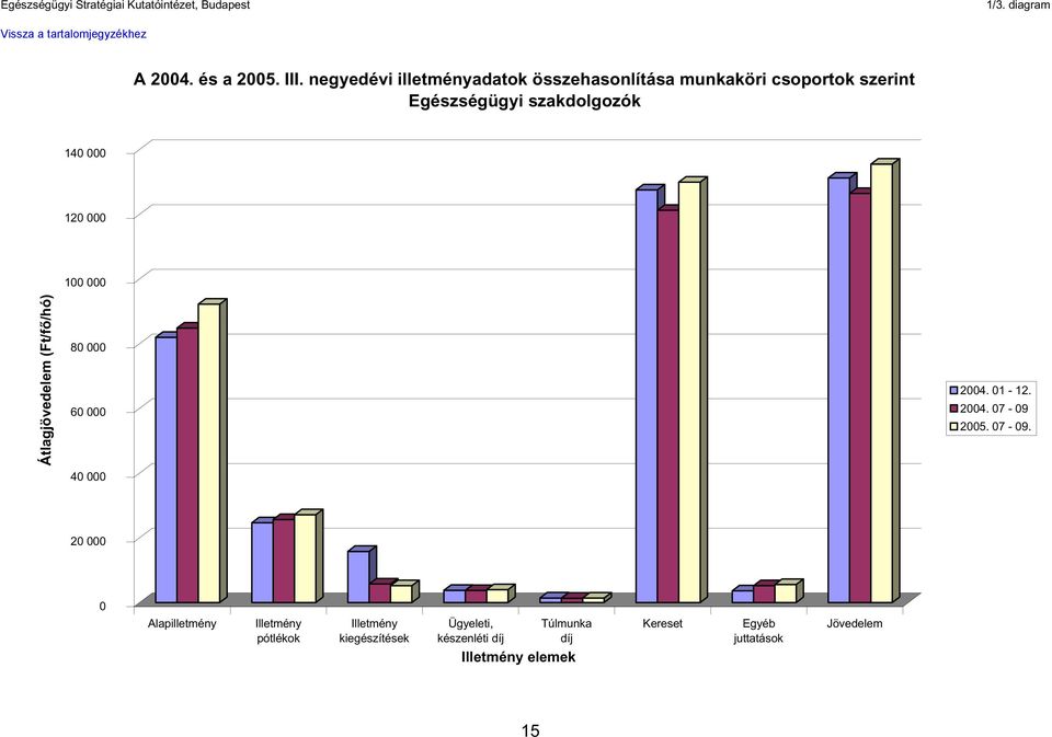 szerint Egészségügyi szakdolgozók 140 000 120 000 100 000