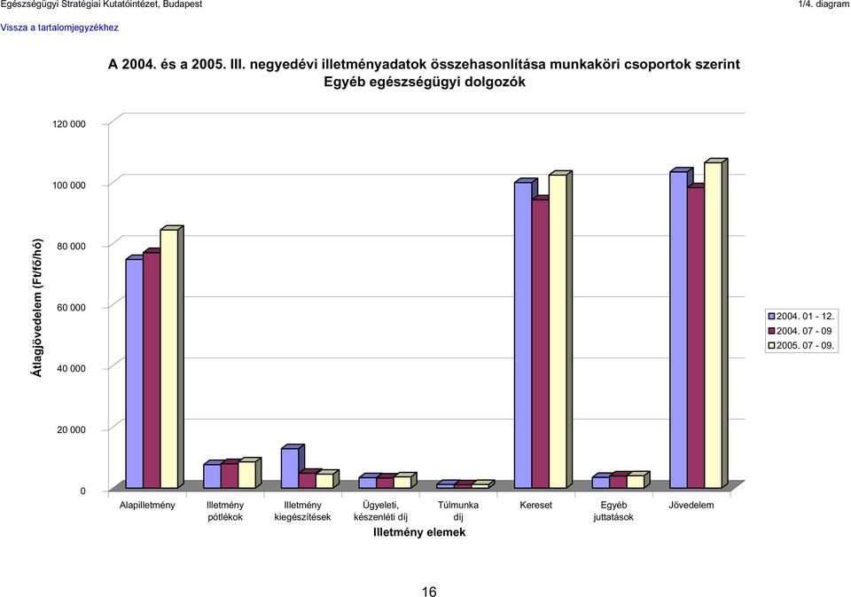 szerint egészségügyi dolgozók 120 000 100 000 Átlagjövedelem